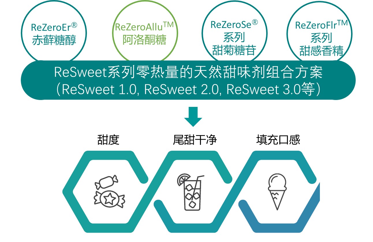 RefineSweet 多元化代糖组合，享“甜”无负担(图2)