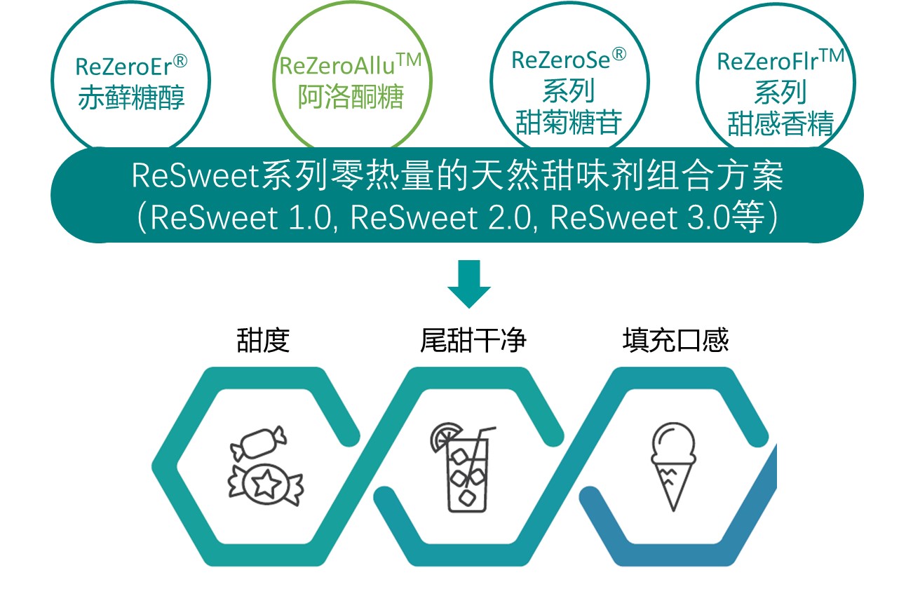 RefineSweet 多元化代糖组合,享“甜”无负担(图2) RefineSweet 多元化代糖组合,享“甜”无负担(图2)