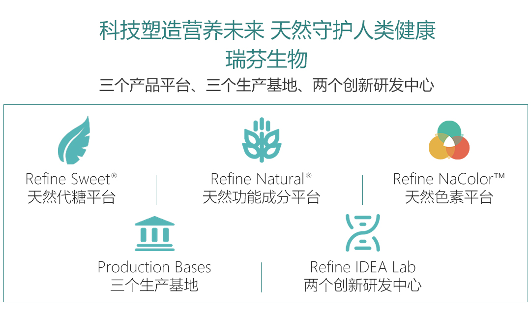 首发｜天然配料公司「瑞芬生物」获B轮融资，专注于“全品类健康减糖方案”(图4)